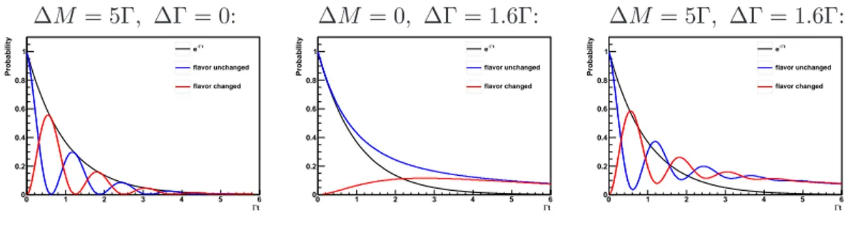 Figure 1.3: Probability of changing the flavor (red line), non changing it (blue) and the e −Γt function (black) for three different sets of (∆M, ∆Γ): (5Γ, 0) for the left plot, (0, 1.6Γ) for the center plot and (5Γ, 1.6Γ) for the right plot.