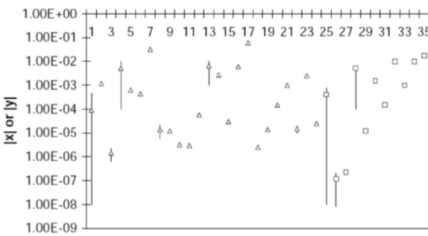 Figure 1.7: SM predictions for the mixing parameter x = ∆M/Γ and y = ∆Γ/2Γ. For the index see [30].