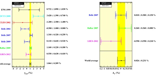 Figure 1.9: Combination of the measurements for y CP and A Γ by the HFAG [32].