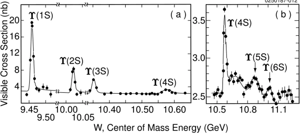 Figure 2.1: (a) The first four S-wave Υ resonances shown with the hadronic cross section versus center-of-mass energy/c 2 in the Υ mass region
