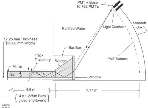 Figure 2.14: Schematic of the DIRC fused silica radiator bar and imaging region.