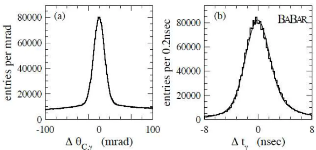 Figure 2.15: The difference between the measured and expected values of the Cherenkov angle for single photons, ∆θ C,γ (a), and the measured and expected photon arrival time, for single muons in µ + µ − events (b).