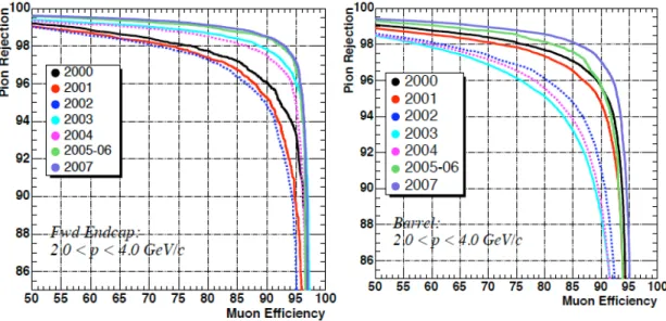 Figure 2.28: Pion misidentification vs. muon efficiency rate of neural network algorithm for different period of B A B AR data taking.