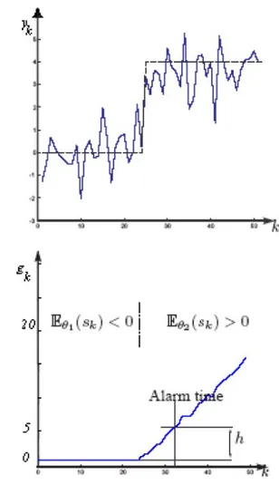 Figura 2.1: Andamento del CuSum parametrico