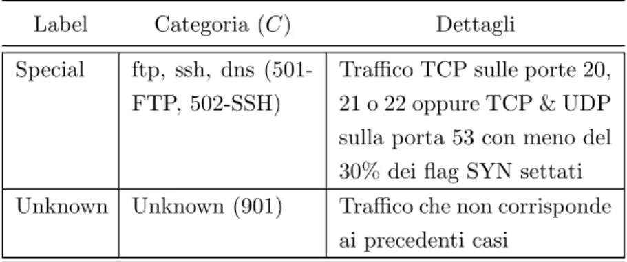 Tabella 4.1: continua dalla pagina precedente