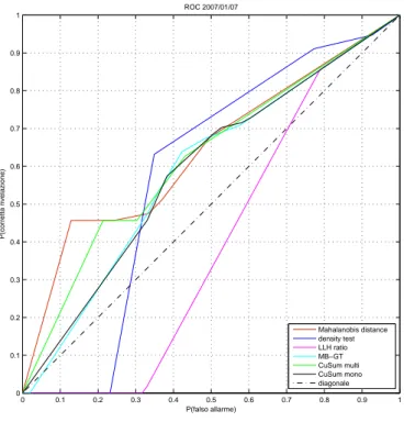 Figura 4.3: Confronto ROC relative alla traccia del 2007/01/07