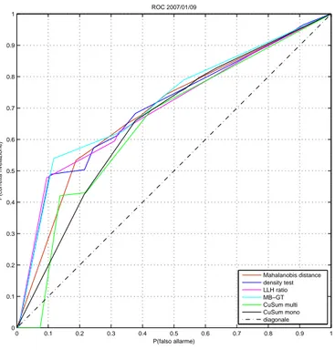 Figura 4.5: Confronto ROC relative alla traccia del 2007/01/09