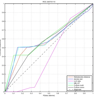 Figura 4.6: Confronto ROC relative alla traccia del 2007/01/10