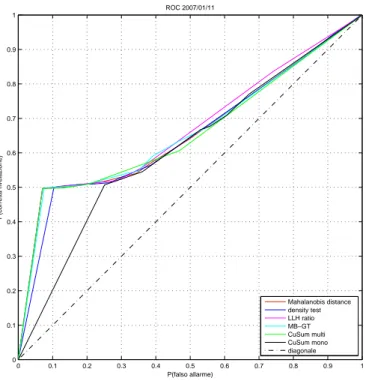 Figura 4.7: Confronto ROC relative alla traccia del 2007/01/11