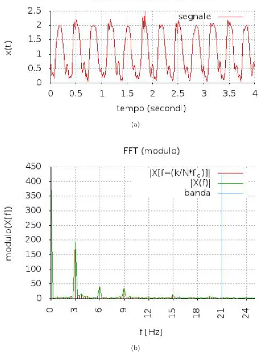 Figura 1.10: Frequenza dominante dell’accelerazione verticale nella corsa: nel mod- mod-ulo della FFT si ha un picco alla frequenza di 3 Hz (1.10(b)), corrispondente alla frequenza del passo di 3 passi al secondo (1.10(a))