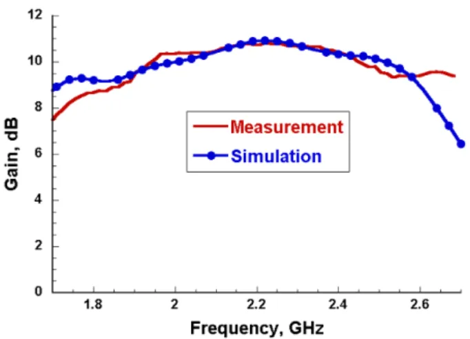 Figure 1.19 - Simulated and measured gain for the wideband slot-coupled stacked-patch array (when Port 1 is  fed)