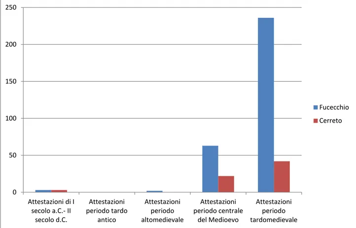 Figura 70 Grafico delle attestazioni da fonti scritte e archeologiche nei due comuni per i diversi periodi