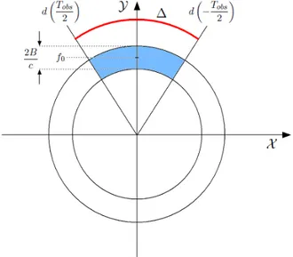 Figura 2.8: Dominio di Fourier.