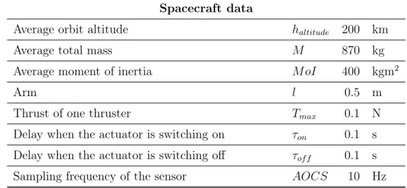 Table 3.1: Data of the reference scenario.