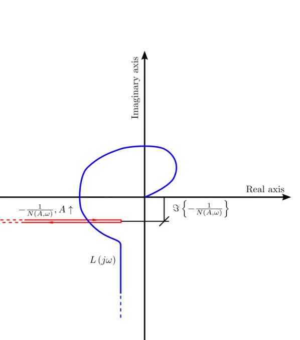 Figure 5.3: Nyquist diagram sample. Red lines does not overlap just for simplicity of exposition.