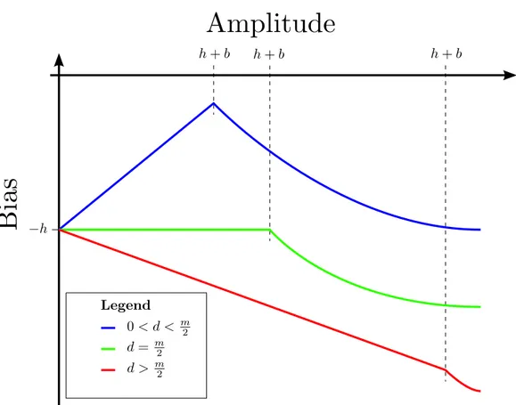 Figure 5.5: Samples of the auxiliary function for three values of the disturbance d n .