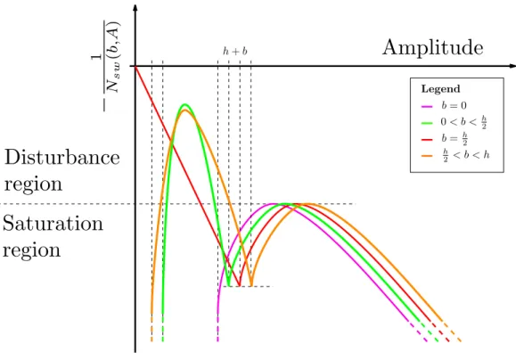 Figure 5.7: Sample of the function − N sw 1 (b,A) for four different values of b.
