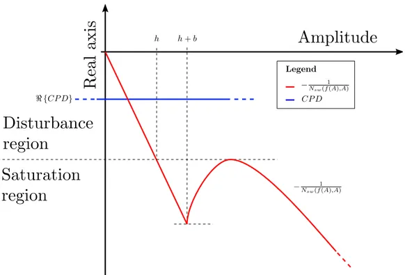 Figure 5.10: Sample of the cumulative function − N sw (f (A),A) 1 . The blue line is the intersection of the linear part of the system CP D with the negative real axis.