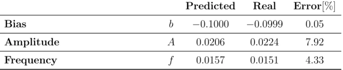 Table 5.2: Results of Matlab ® Simulink ® and Mathematica ® when d = 0.05Nm using the dual-input describing function theory.