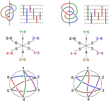 Figure 1.8: Equivalent forms of arc presentation for the knot 4 1 . In order: the classical half- half-plane fashion, the grid (or rectangular) form, the spoked form and the stacked tangle ( to get the actual stacked tangle form we need to do some more wor
