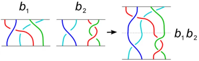Figure 1.20: The composition of two braids is just their concatenation.