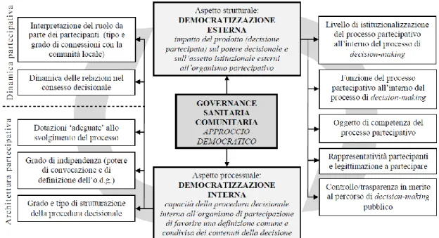 Fig. 2.2: Mappa concettuale del concetto di Governance Sanitaria Comunitaria, sviluppato a partire da un ap- ap-proccio democratico alla partecipazione 