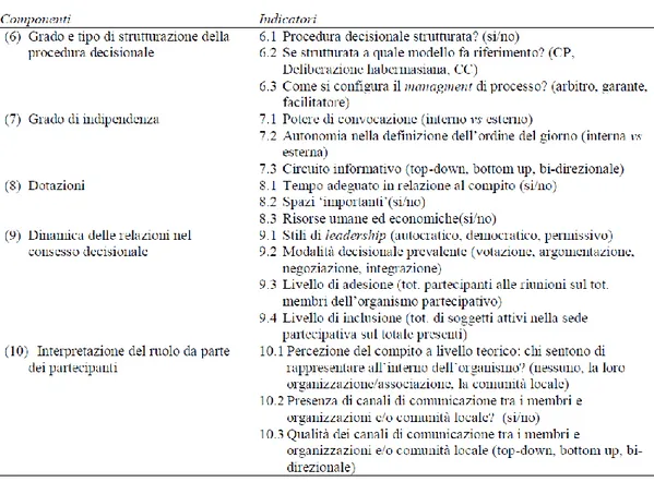 Tab. 2.3:  Dimensione “democratizzazione interna”, articolazione in componenti e indicatori