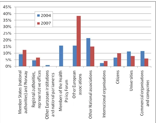 Fig. 3.1: Distribuzione percentuale dei partecipanti alle Consultazioni pubbliche per gruppo; confronto tra con- con-sultazione del 2004 e del 2007