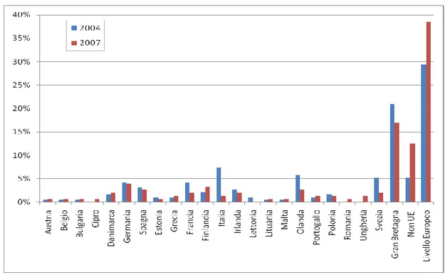 Fig. 3.2: Distribuzione percentuale dei partecipanti alle Consultazioni pubbliche per nazionalità; confronto tra  consultazione del 2004 e del 2007