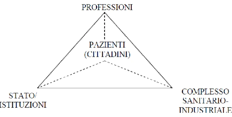 Fig. 1.2: Esemplificazione grafica del modello di poteri controbilanciati di Light (Giarelli 2003: 161) 