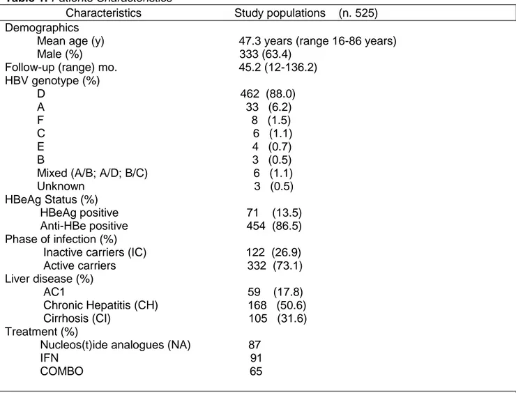 Table 1. Demographic, clinical and virological features of patients analyzed; 