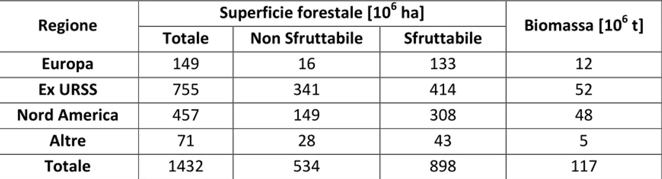 Tabella 1.5: Stima delle superfici forestali nelle zone temperate a livello mondiale e dei quantitativi di  bioassa ivi presenti