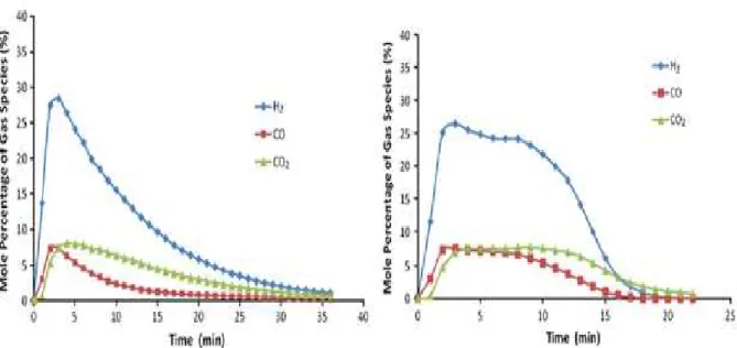 Figura 1.2: Percentuali delle specie gassose prodotte nella gassificazione a 900°C di chars di carbone (a)   biomassa (b)