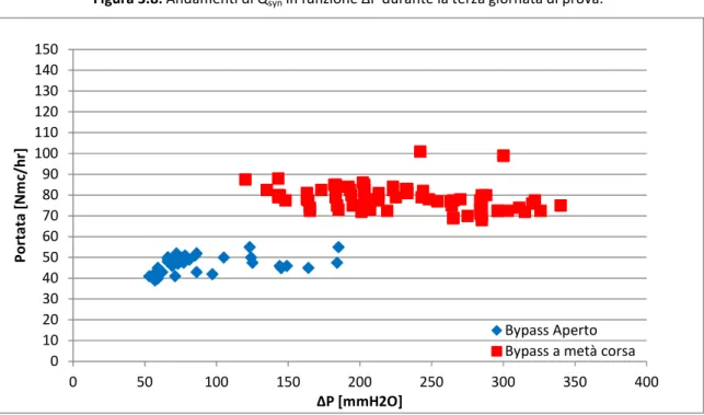 Figura 3.9: Andamenti di Q syn  in funzione ΔP durante la quarta giornata di prova. 