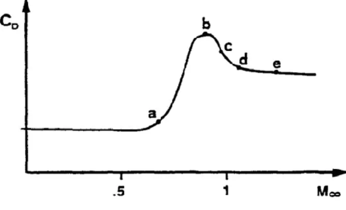 Fig. 1.2 Curva C d -M ∞ 