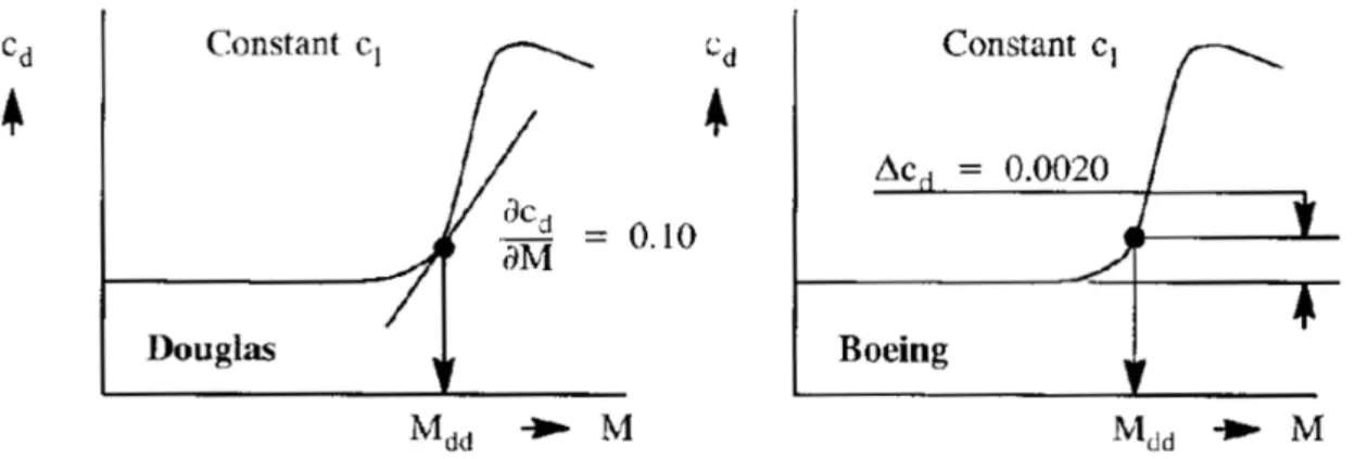 Fig. 1.4 Definizione Mach di Drag Rise o Mach di Drag Divergence 