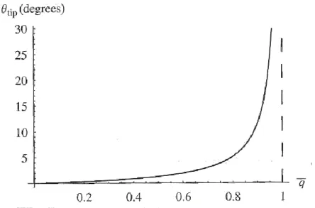 Fig 4.5 Rotazione θ del tip dell’ala al variare della pressione dinamica q 