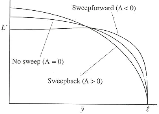 Fig. 4.9 Distribuzione di portanza al variare dell’angolo di freccia tenendo costante la  portanza totale agente sulla semiala