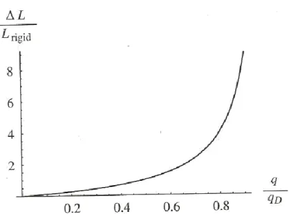 Fig. 4.3 Aumento di portanza rispetto al caso rigido in funzione della pressione dinamica q 