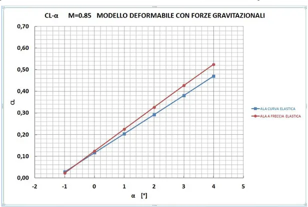 Fig. 10.15 C D -α, curva relativa alla simulazione aeroelastica statica completa, in cui sono  considerate sia le forze aerodinamiche sia le forze gravitazionali