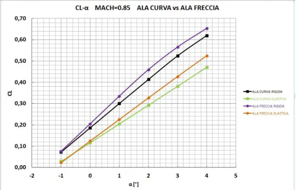 Fig. 10.29 curve C L -α per entrambi i modelli alari sia rigidi sia elastici, quest’ultimi sottoposti  all’azione anche gravitazionale 