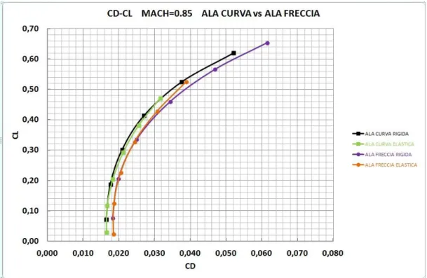 Fig. 10.31 curve C D -C L  per entrambi i modelli alari sia rigidi sia elastici, quest’ultimi  sottoposti all’azione anche gravitazionale 