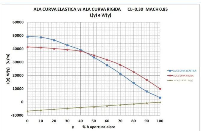 Fig. 10.43 Forze distribuite di portanza e di massa agenti nel piano di applicazione della  portanza 