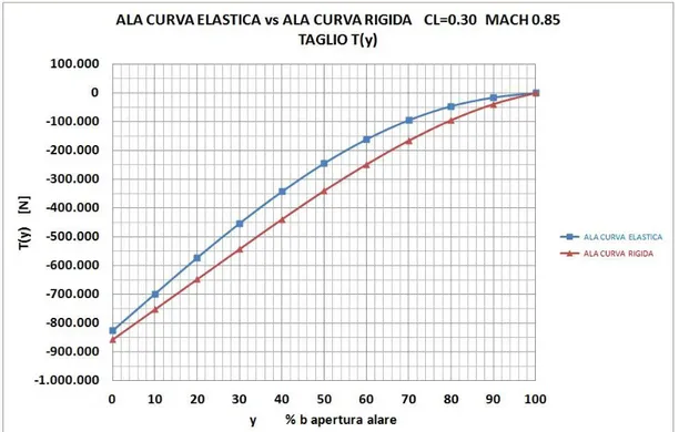 Fig. 10.45 Diagramma del taglio T(y) in apertura  