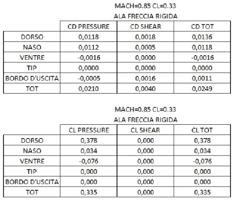 Tab. 10.12 Componenti del C L  e del C D  globale agente sull’ala a freccia rigida 