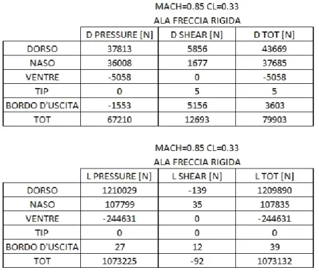 Tab. 10.14 Componenti di L e di D agenti sull’ala a freccia rigida 