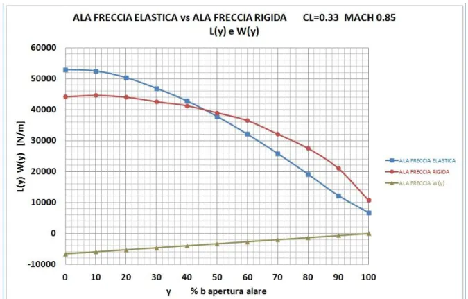 Fig. 10.61 Forze distribuite di portanza e di massa agenti nel piano di applicazione della  portanza 