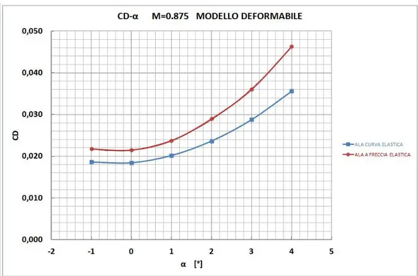 Fig. 10.7 C D -α ala curva sperimentale elastica sottoposta solo all’effetto delle forze  aerodinamiche e non gravitazionali 