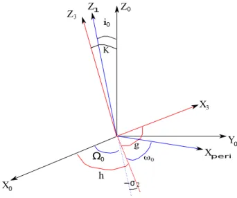 Figure 1.4: Vectors and angles involved in the Mercury rotation model.