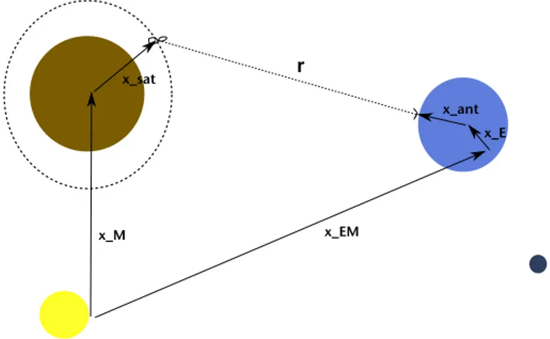 Figure 2.1: Multiple dynamics for the tracking of the s/c around Mercury from the Earth: x sat is the Mercurycentric position of the s/c, x M and x EM are the Solar System barycentric positions of Mercury and of the Earth-Moon barycenter, x ant is the  Geo